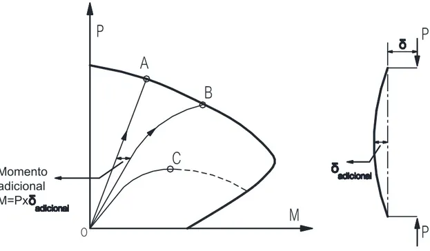 Figura 4  –  Trajetórias de esforços de elementos sujeitos a flexão composta [IST,  2004] 