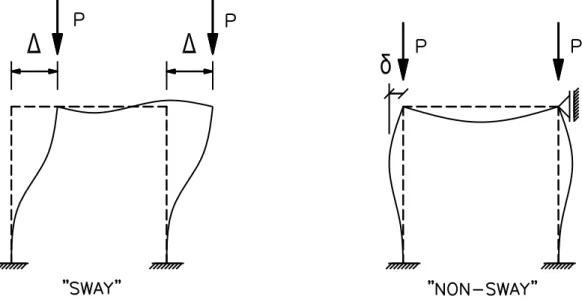 Figura 7  –  Modos de deformação de estruturas 