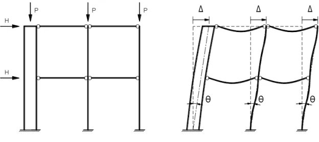 Figura 8  –  Esquema sobre o efeito de contraventamento numa estrutura  Apesar da deformabilidade dos pisos ficar limitada a níveis aceitáveis, o  sistema de contraventamento irá estar sujeito a efeitos de segunda ordem em  estruturas cuja esbelteza seja e