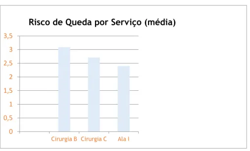 Gráfico 4: Risco de Queda por Serviço 