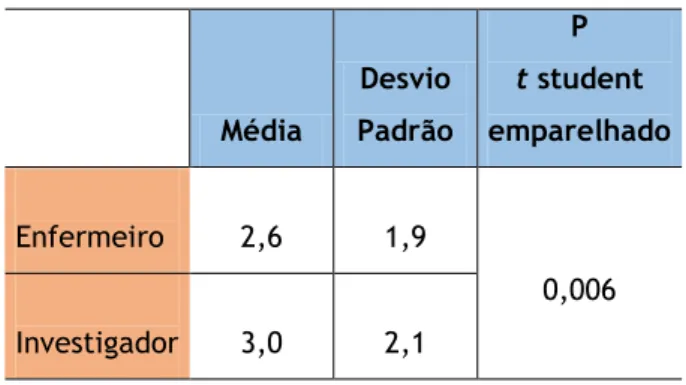 Tabela 8: Avaliação do risco de queda 