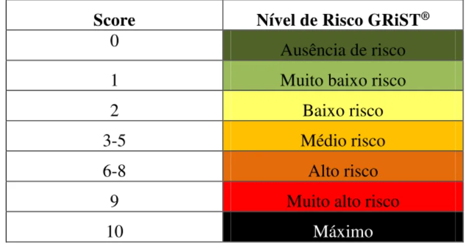 Gráfico 1: Risco de Suicídio