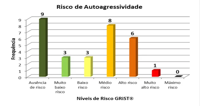 Gráfico 2: Risco de Autoagressividade