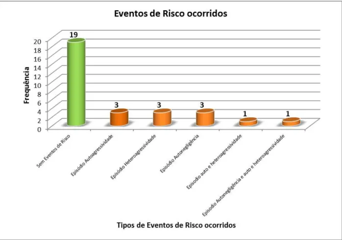 Gráfico 6: Eventos de Risco ocorridos por Cliente 