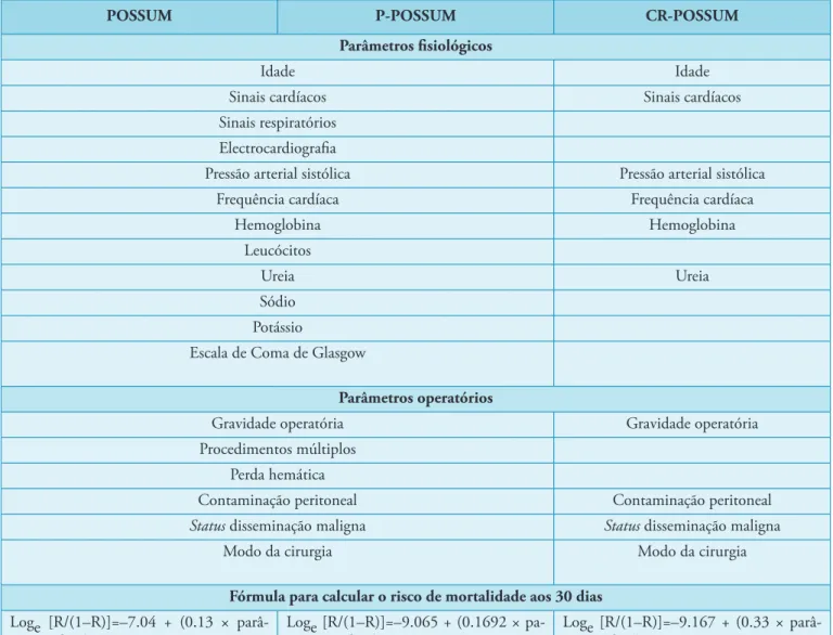Tabela I – Escalas de avaliação do risco cirúrgico baseadas no modelo POSSUM