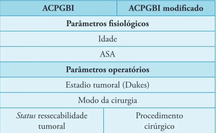 Tabela II – Escalas de avaliação do risco cirúrgico baseadas no modelo  ACPGBI