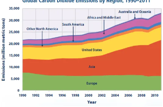 Figura 4 – Emissões de dióxido de carbono global, por região, entre 1990 e 2011 (EPA, 2014)