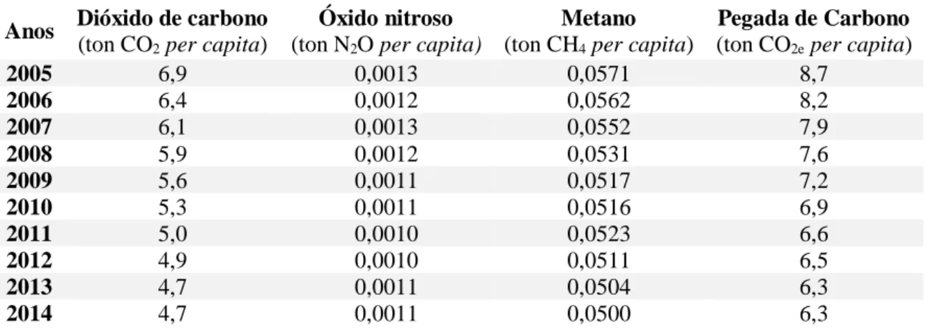 Tabela 3 – Pegada de carbono per capita, de Portugal, entre 2005 e 2014, tendo em conta o dóxido de carbono,  óxido nitroso e o metano (PORDATA, 2017a)