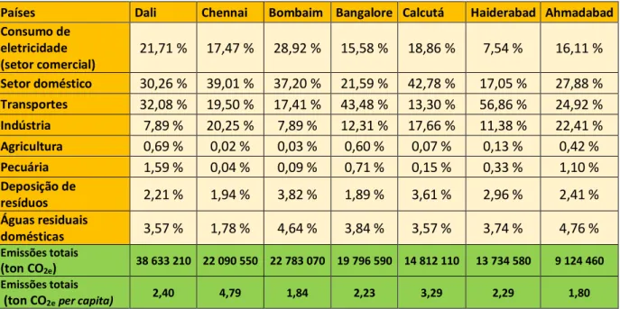 Tabela 5 – Pegada de carbono de vários municípios na Índia nos diversos setores, em 2009 (Ramachandra et al., 2015)