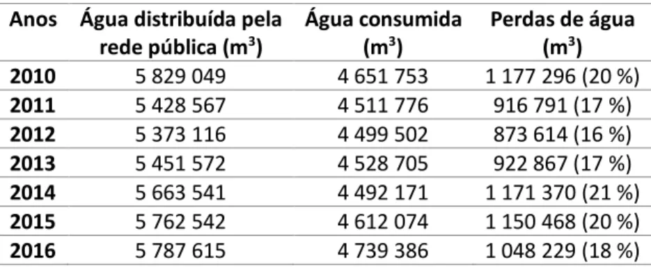Tabela 8 – Perdas associadas ao abastecimento da água à população do concelho de Faro (FAGAR, 2014)