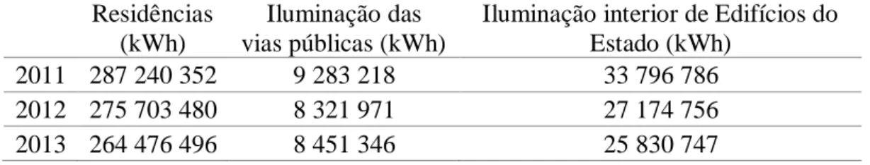 Tabela 10 – Consumo de energia elétrica por tipo de consumo, no concelho de Faro (INE, 2017 e PORDATA, 2015)