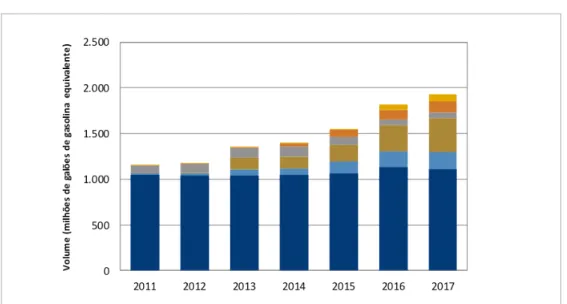 Figura 2: Volumes de combustíveis utilizados no LCFS 