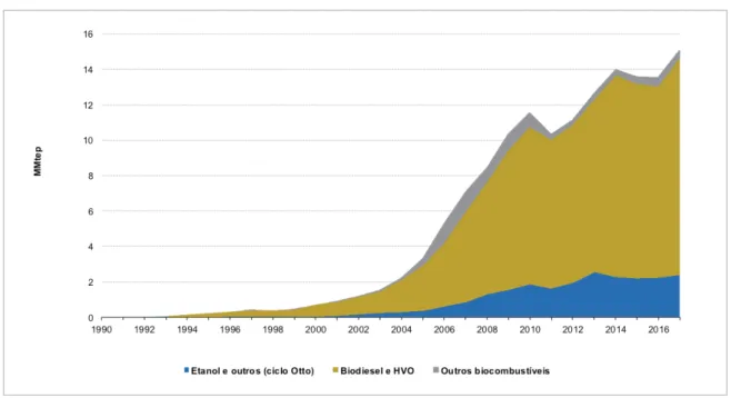 Figura 4: Produção de biocombustíveis na União Europeia 