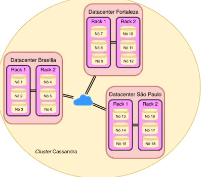 Figura 2.1: Exemplo de Configuração de Topologia em Rede da Estratégia de Replicação.