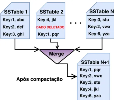 Figura 2.4: Exemplo de Compactação de SSTables no Cassandra.