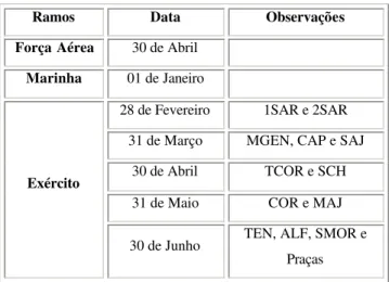 Tabela 3 – Data referência da avaliação periódica 