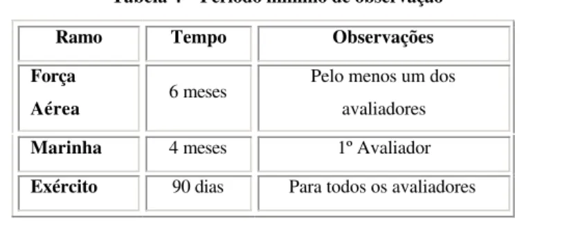 Tabela 4 – Período mínimo de observação 