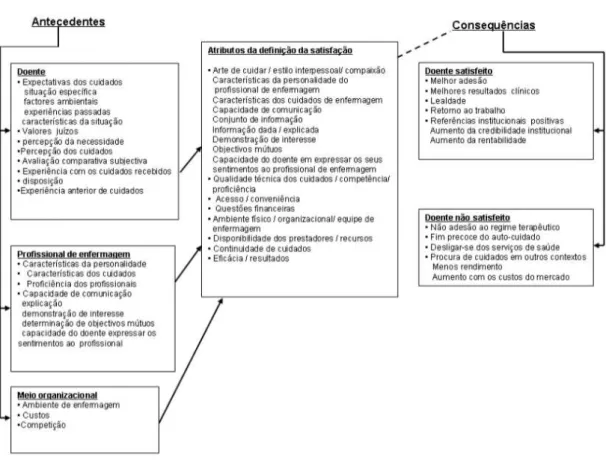 Figura n.º 1  –  Determinantes da satisfação 