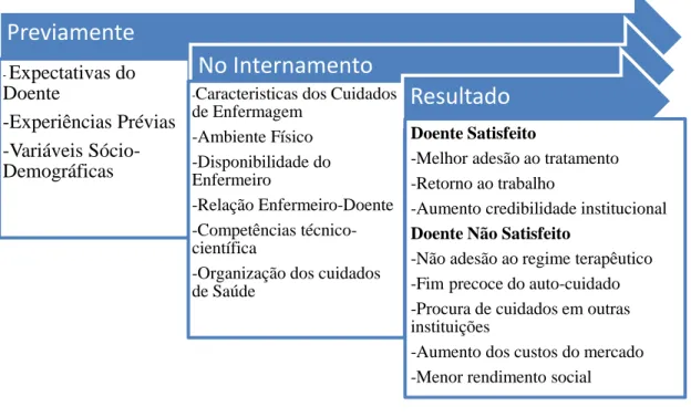 Figura n.º 3- Resumo das determinantes e resultados da satisfação dos doentes com os  cuidados de Enfermagem  Previamente  -  Expectativas do  Doente  -Experiências Prévias  -Variáveis  Sócio-Demográficas   No Internamento 