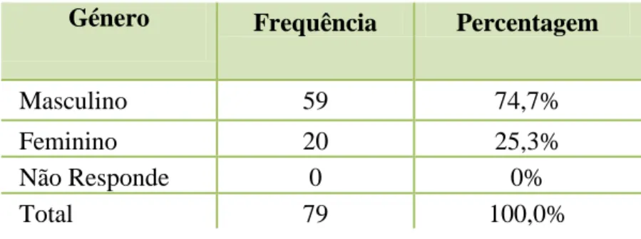 Tabela n.º 1  –  Distribuição da amostra por Género  Género  Frequência  Percentagem 