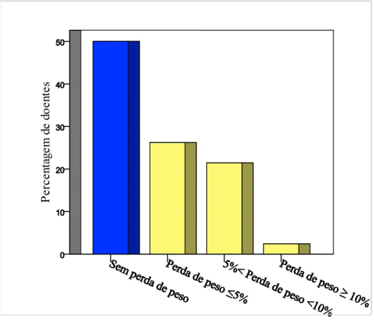 Figura 2  –  Percentagem de peso perdido no mês anterior à avaliação nutricional dos doentes oncológicos  submetidos a nutrição entérica por gastrostomia