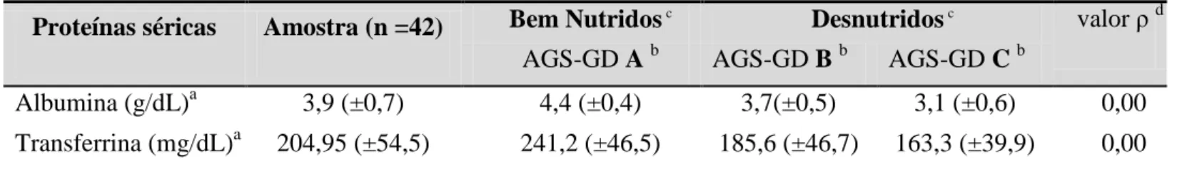 Tabela 4  –  Classificação pela AGS-GD  b  do estado nutricional, médias de albumina e transferrina séricas  dos doentes oncológicos submetidos a nutrição entérica por gastrostomia.