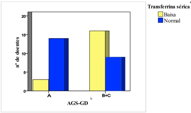 Figura  5  –   Associação  entre  a  classificação  do  estado  nutricional  pela  AGS-GD  e  a  transferrina  sérica  dos doentes oncológicos submetidos a nutrição entérica prolongada por gastrostomia  (ρ = 0,008)  a 