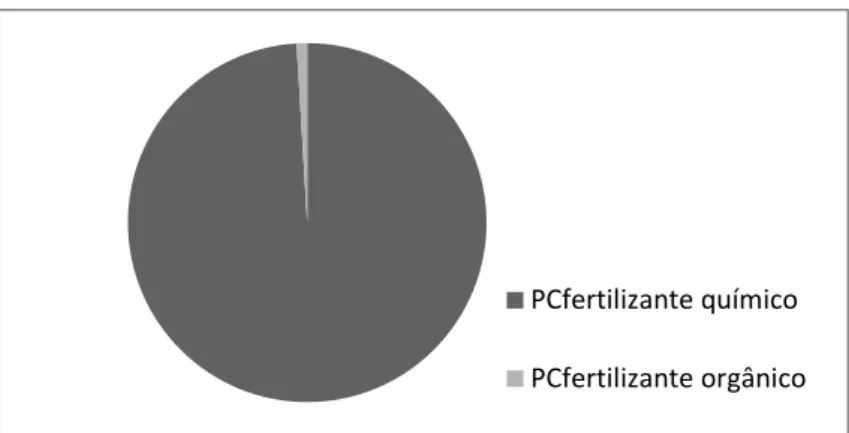 Figura 4 - Pegada de Carbono da produção de fertilizantes (t CO 2  eq/ano) 