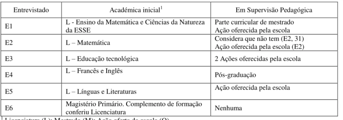 Tabela 2: Formação inicial dos participantes 