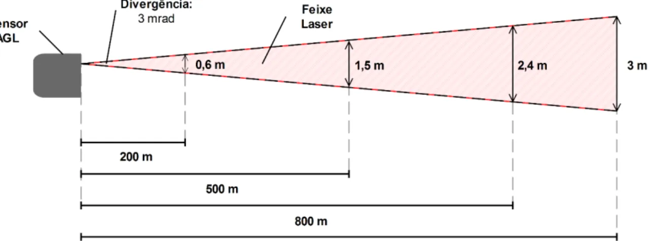Figura 3-16 - Diagrama ilustrativo do diâmetro da footprint do Sensor AGL em função da distância