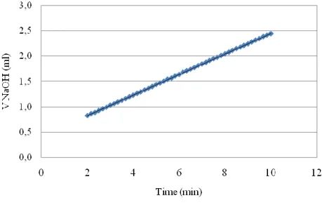 Figure 13 Volume of NaOH spent versus time, result of a typical PGA activity assay by pH STAT