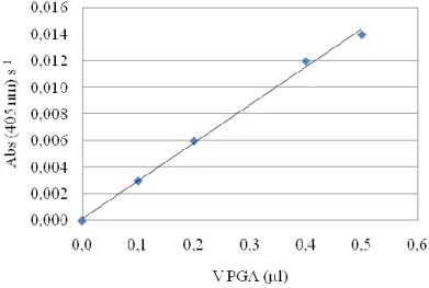 Figure 14 Rate of NIPAB hydrolysis reaction by PGA and according absorbance rate variation at 405 nm  for different volumes of supernatant