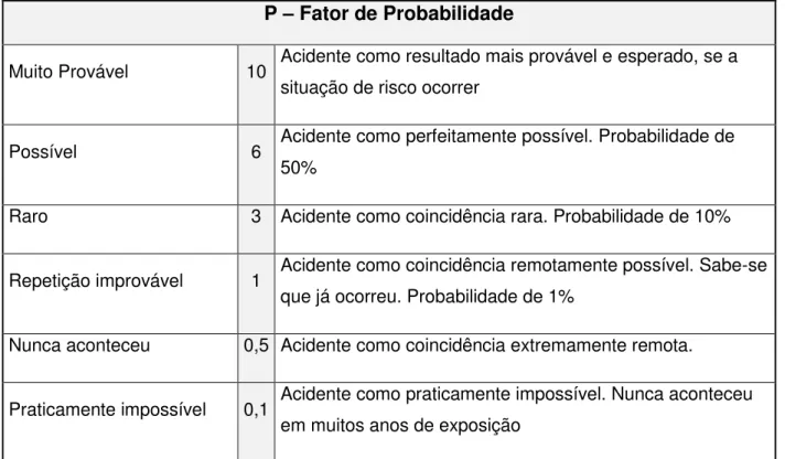 Tabela 3  –  Valores para a Probabilidade de ocorrência de acidentes 