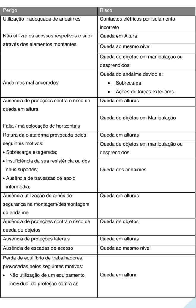 Tabela 1  –  Relação de Perigo e Riscos associados à montagem de andaimes 