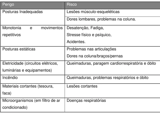 Tabela 3  –  Relação de Perigo e Riscos associados ao trabalho administrativo 