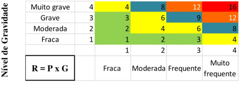 Tabela 5  –  Escala de Gravidade (G), Método matriz simples CRAM  Gravidade (G) 