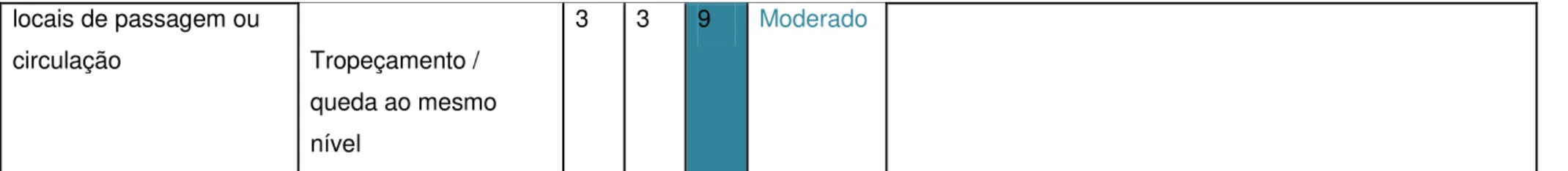 Tabela 7  –  Aplicação do método matriz simples (4x4) na condução do empilhador 