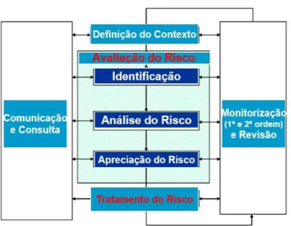 Figura 1  –  Processo geral da Gestão do Risco  –  Norma ISO 31000:2009  1