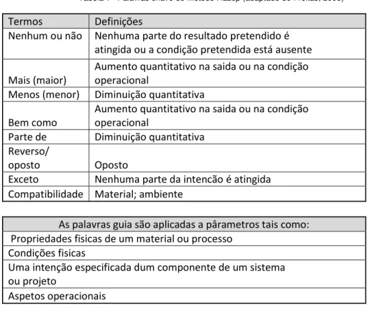 Tabela 1 –  Palavras chave do Método Hazop (adaptado de Freitas, 2008)