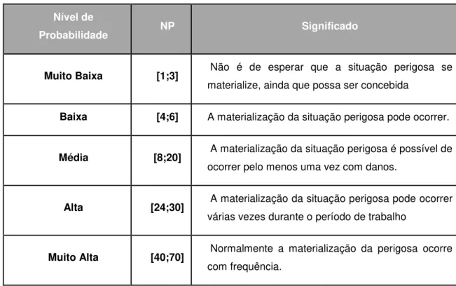 Tabela 4 - Tabela Interpretação do Nível de Probalidade 