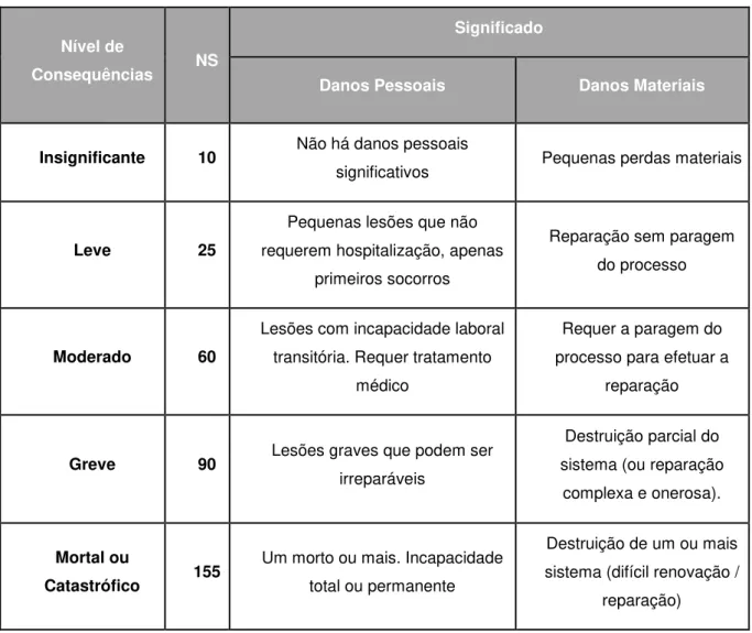 Tabela 6 - Interpretação do nível de consequência