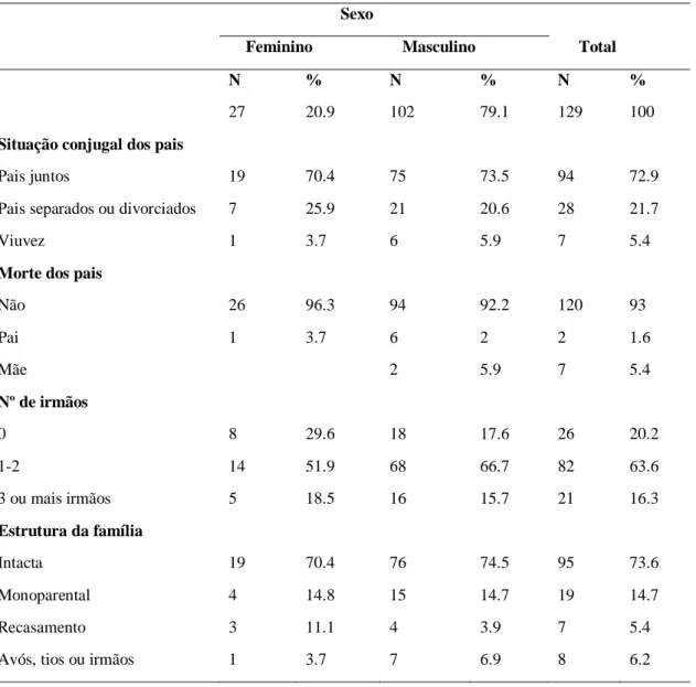 Tabela  9  -  Distribuição  dos  adolescentes  da  população  geral  segundo  o  sexo,  a  situação  conjugal dos pais, a morte dos pais, o nº de irmãos e a estrutura da família 