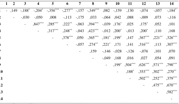 Tabela 5. Correlações entre as variáveis sócio-demográficas e o bem-estar psicológico