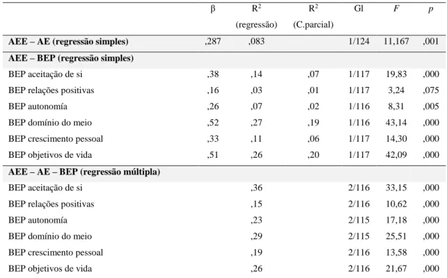 Tabela 7. Regressões simples e múltipla das variáveis em estudo. 