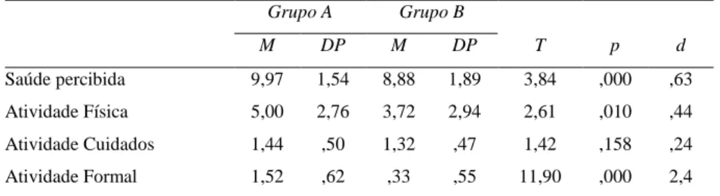 Tabela 10. Comparações de médias entre grupos relativas ao nível da saúde percibida, atividade  física, de cuidados e formal