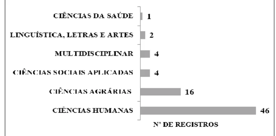 Gráfico 1. Distribuição das produções científicas de acordo com as Grandes Áreas de avaliação da  CAPES