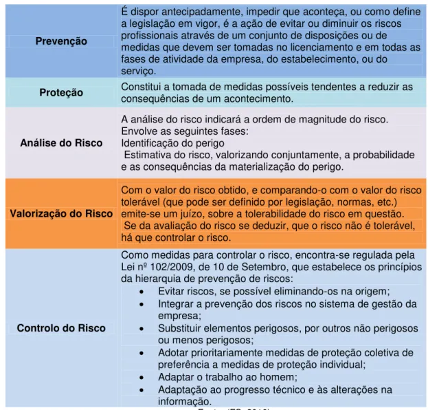 Tabela 2: Conceitos inerentes à Gestão do Risco 