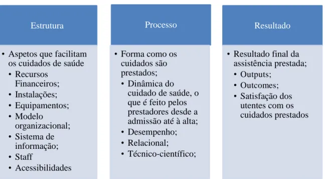 Tabela 1  –  Modelo de  Donabedian “Estrutura -Processo- Resultado”