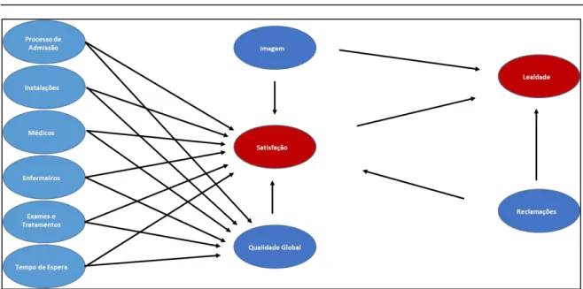 Figura 1  –  Estrutura do modelo de satisfação das Consultas Externas para os Hospitais Fonte: (ACSS, 2008) 