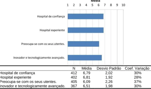 Figura 2  –  Valores médios dos indicadores de imagem  Fonte: (SPSS, 2016) 